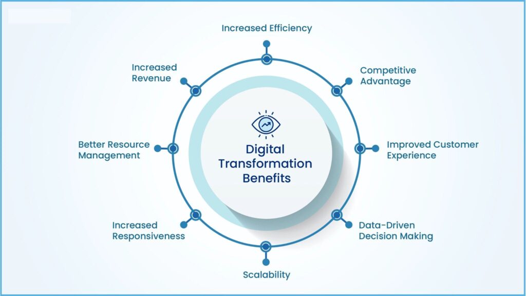 Digitale Bureaus